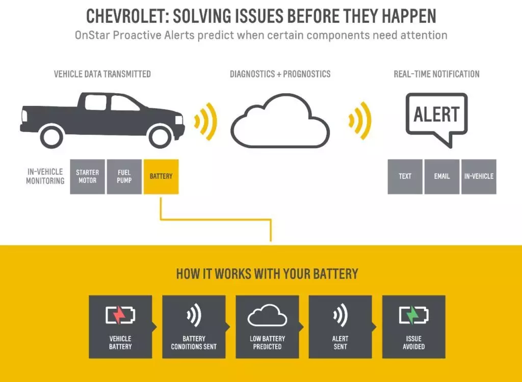 Chevrolet introduce OnStar Proactive Alerts
